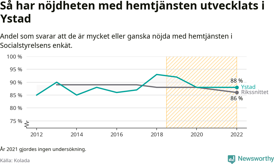 Graf: Nöjdhet med hemtjänsten i Ystads kommun och riket